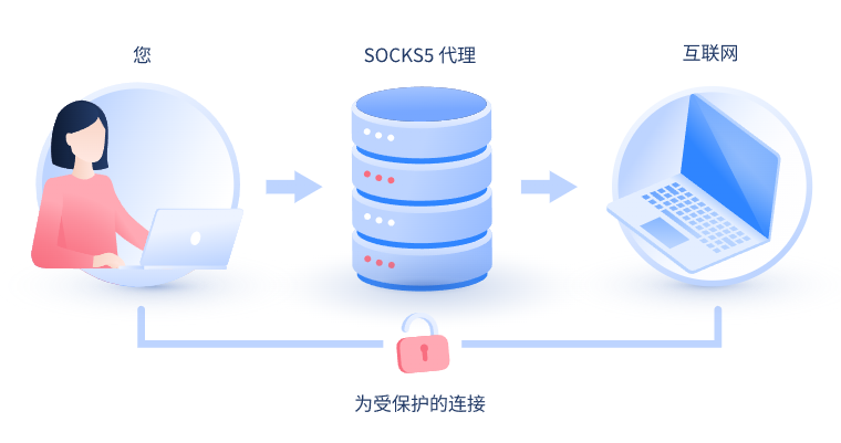 【雅安代理IP】什么是SOCKS和SOCKS5代理？